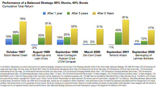 Performance of a Balanced Strategy