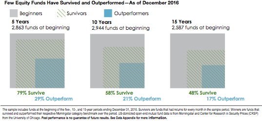 Few Equity Funds Have Survived and Outperformed As of December 2018