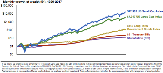 Monthly Growth Of Wealth 1926 - 2017