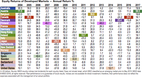 equity returns of developed markets