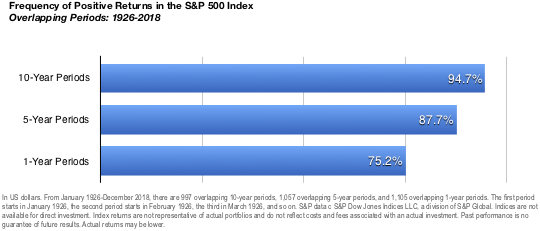 Frequency of Positive Returns in the S&P 500 index