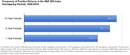 Frequency of positive returns chart