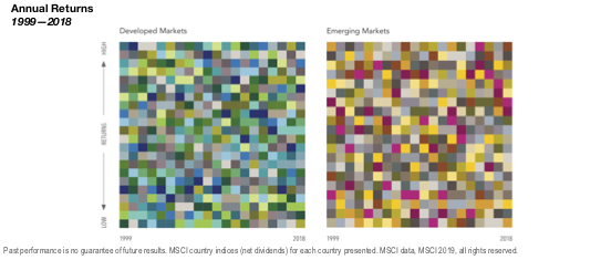 Annual Returns from 1999-2018 for developing and emerging markets