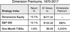 Dimension Premiums 1970 - 2017