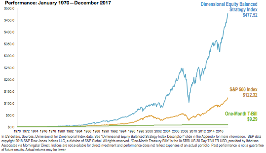 Performance January 1970 - December 2017