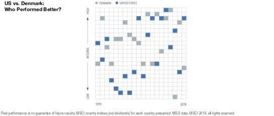 US vs Denmark: who performed better from 1999-2018