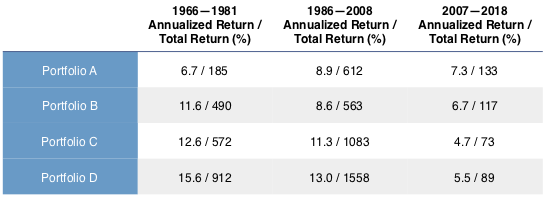 Annualized Return Over Total Return from 1966-198, 1986-2008, and 2007-2018