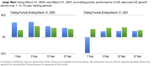 performance of US value and US growth stocks