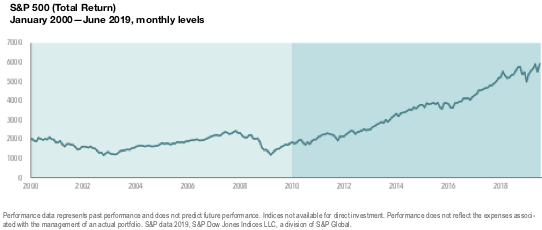 S&P 500 (Total Returns) Jan 2000 - Jul 2019, monthly levels