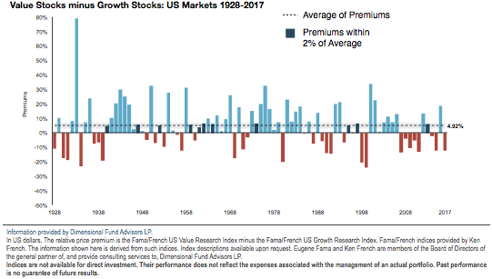 Value Stocks Minus Growth Stocks