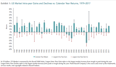 US Market Intra-Year Gains and Declines VS Calendar Year Returns