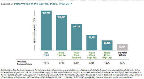 Performance of the S&P 500 Index