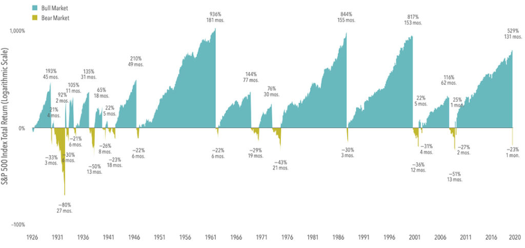 Investment graph