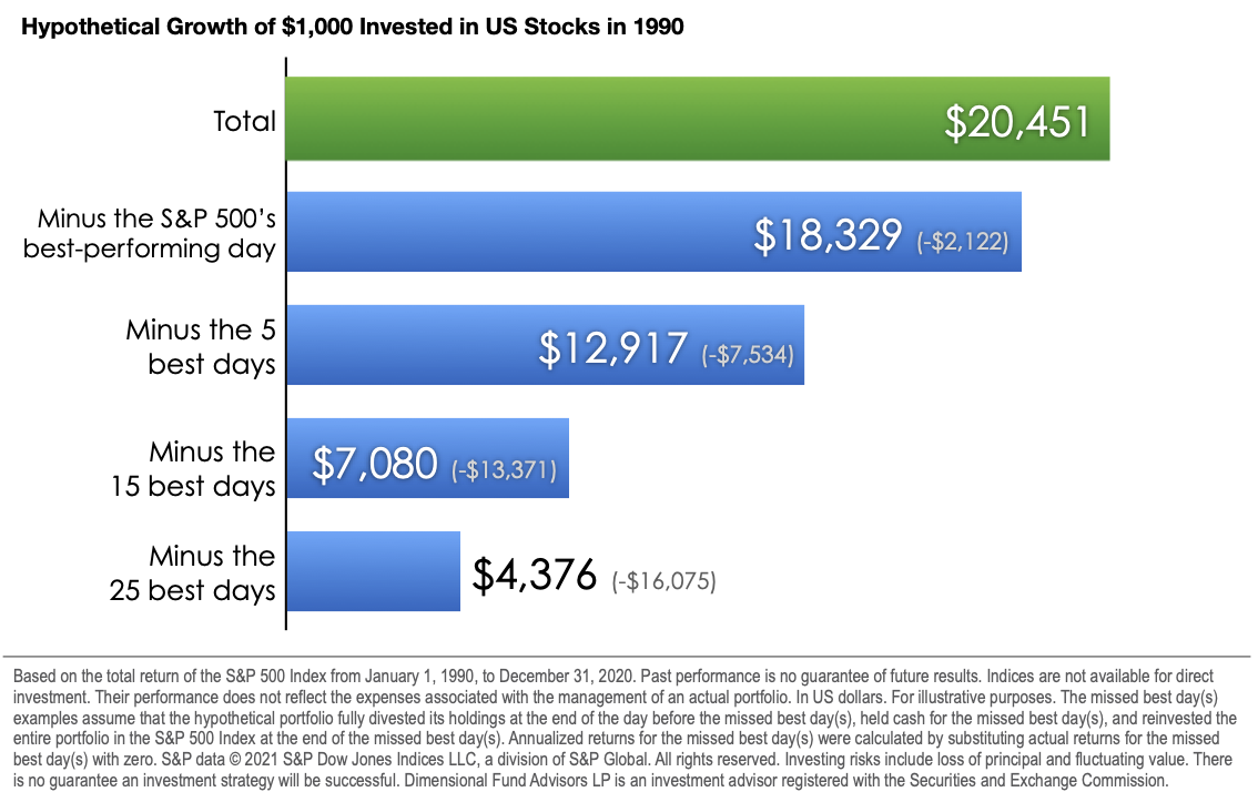The Cost of Trying to Time the Market Madden Funds
